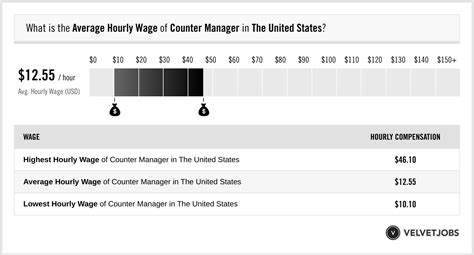 Counter Manager hourly salaries in the United States at Chanel